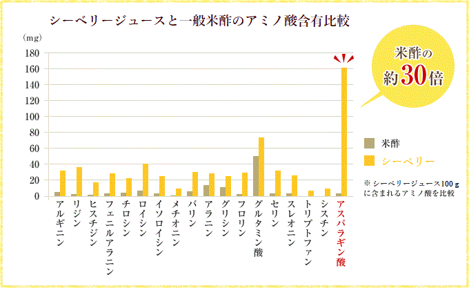 シーベリージュースと一般米酢のアミノ酸含有比較